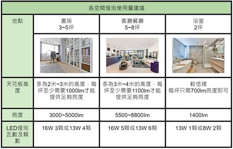 客廳黃光白光|自然光是什麼？自然光與白光、黃光差別，以及燈泡挑選原則一次。